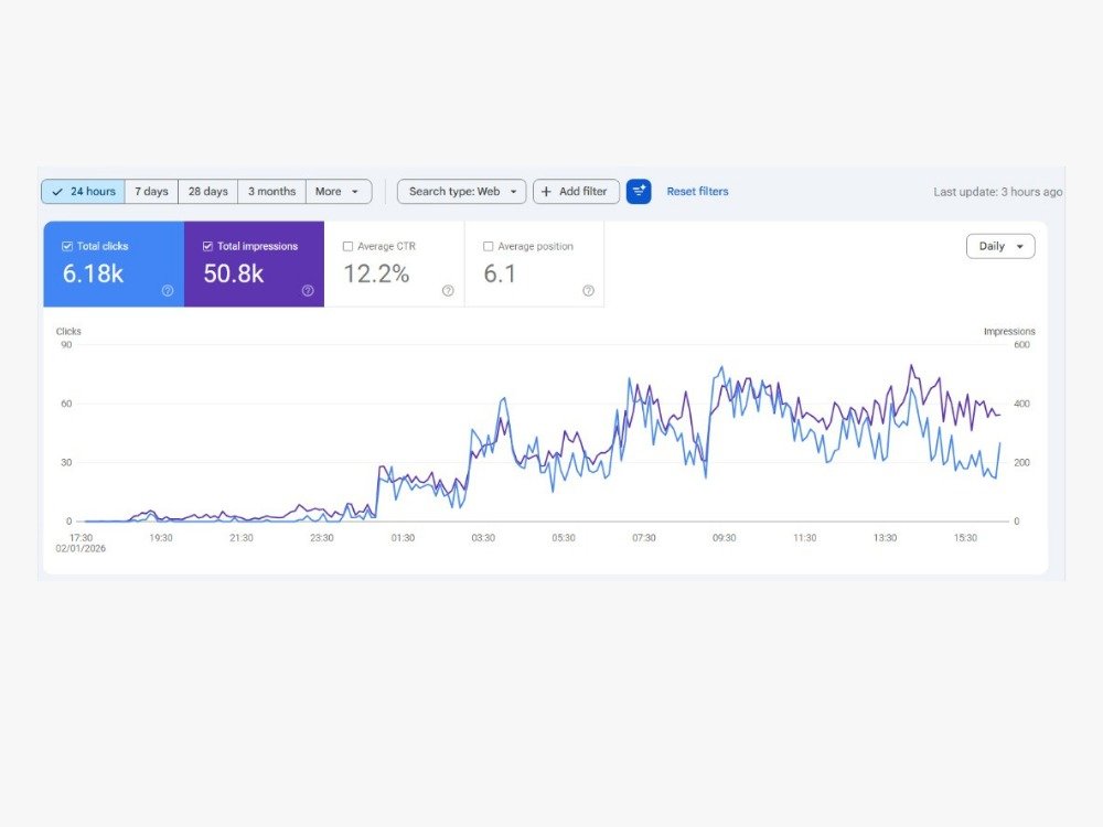 Search Console: 6.18k clicks and 50.8k impressions with a rising curve