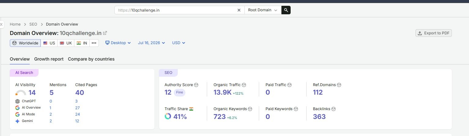 10Q Challenge domain overview showing 13.9K organic traffic, +122%
