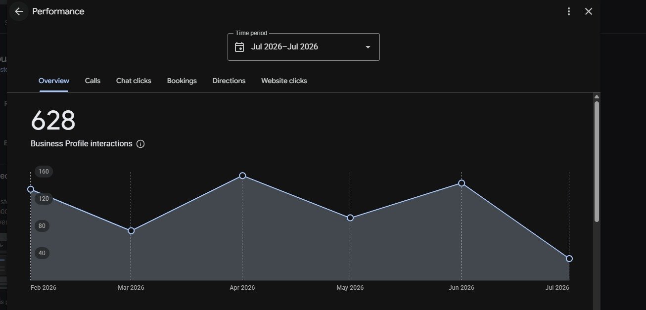 Google Business Profile performance: 628 interactions Feb to Jul 2026