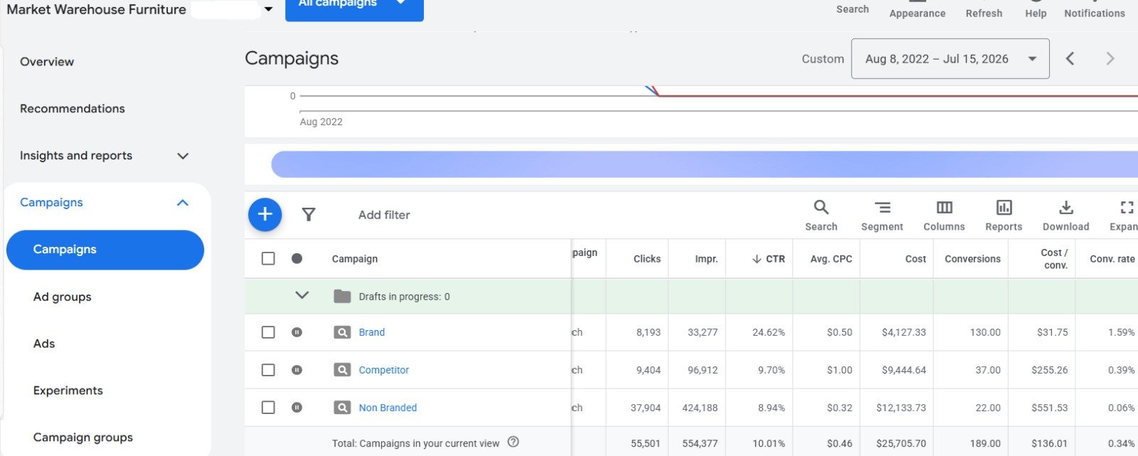 Second Google Ads account: brand, competitor and non-branded furniture campaigns