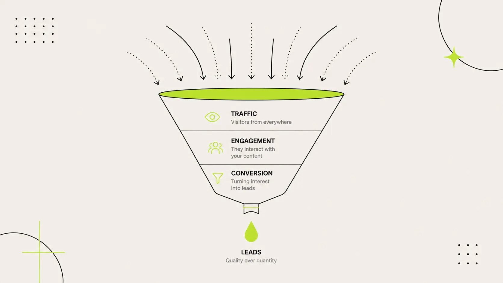 Minimalist marketing funnel showing multiple traffic sources narrowing through engagement and conversion into a small number of leads.