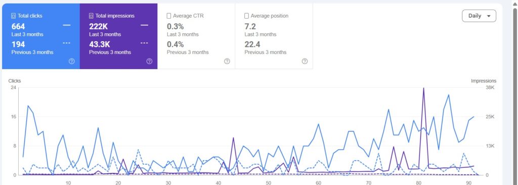 Dental Clinic – High-Intent Local SEO Performance