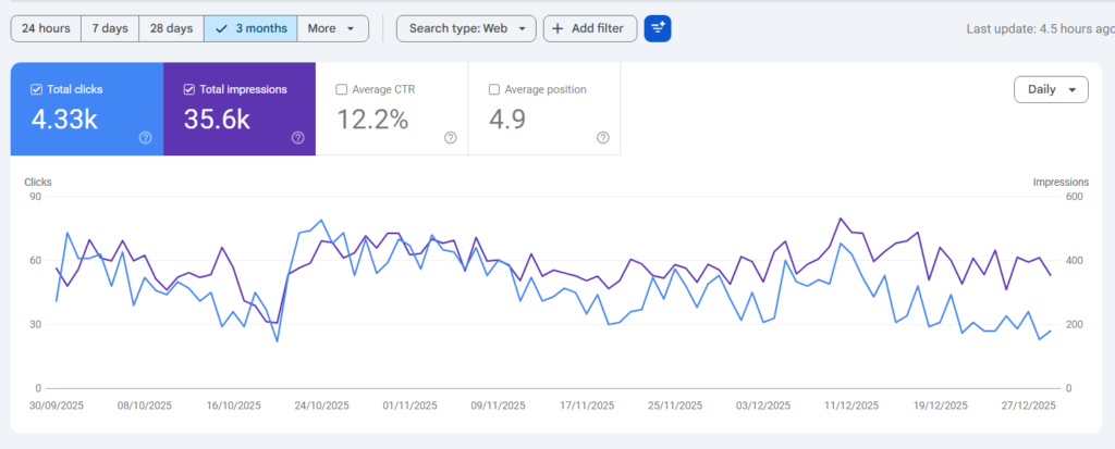 GOOGLE SEARCH CONSOLE SNAPSHOT SHOWING HOW OUR SEO CORSE IN GK HELP STUDENT TO GET THESE LEADS AND CLICKS FROM SEO