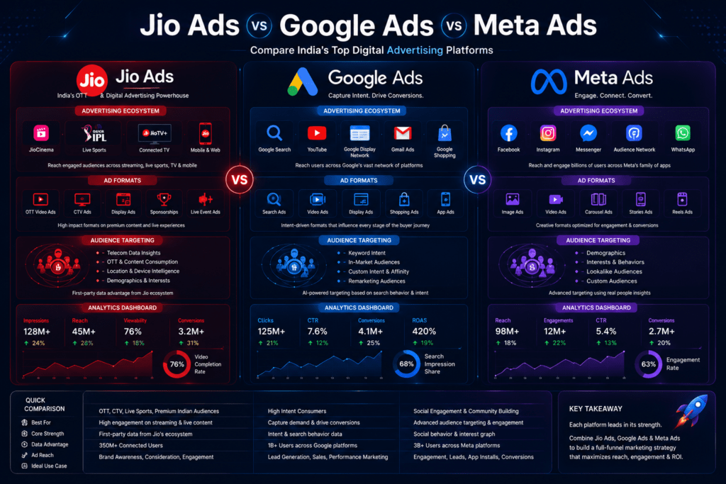 Jio Ads vs Google Ads vs Meta Ads
